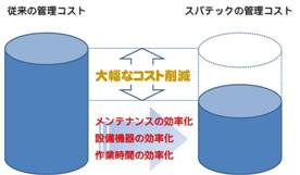 スパテック東京のコスト削減イメージ