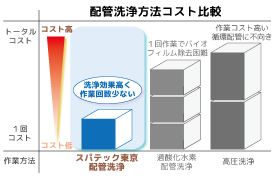 メンテナンスコスト比較イメージ