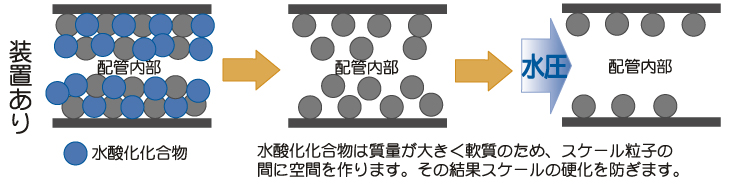 温泉スケール防止装置メリット2