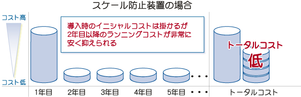 温泉スケール防止装置メリット3