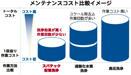 メンテナンスコスト比較イメージ