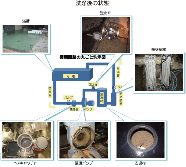 循環ろ過回路スケール洗浄後イメージ