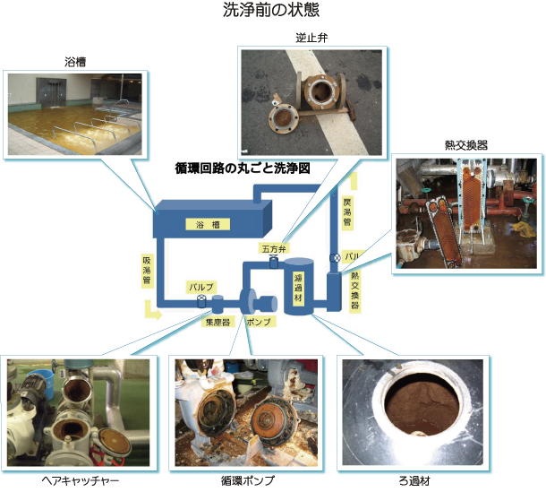 循環ろ過回路スケール洗浄前イメージ